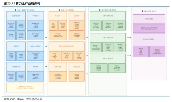 中信建投：A股进入牛市下半场 AI算力主线远未到全面泡沫化阶段