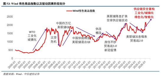 中信建投：A股进入牛市下半场 AI算力主线远未到全面泡沫化阶段