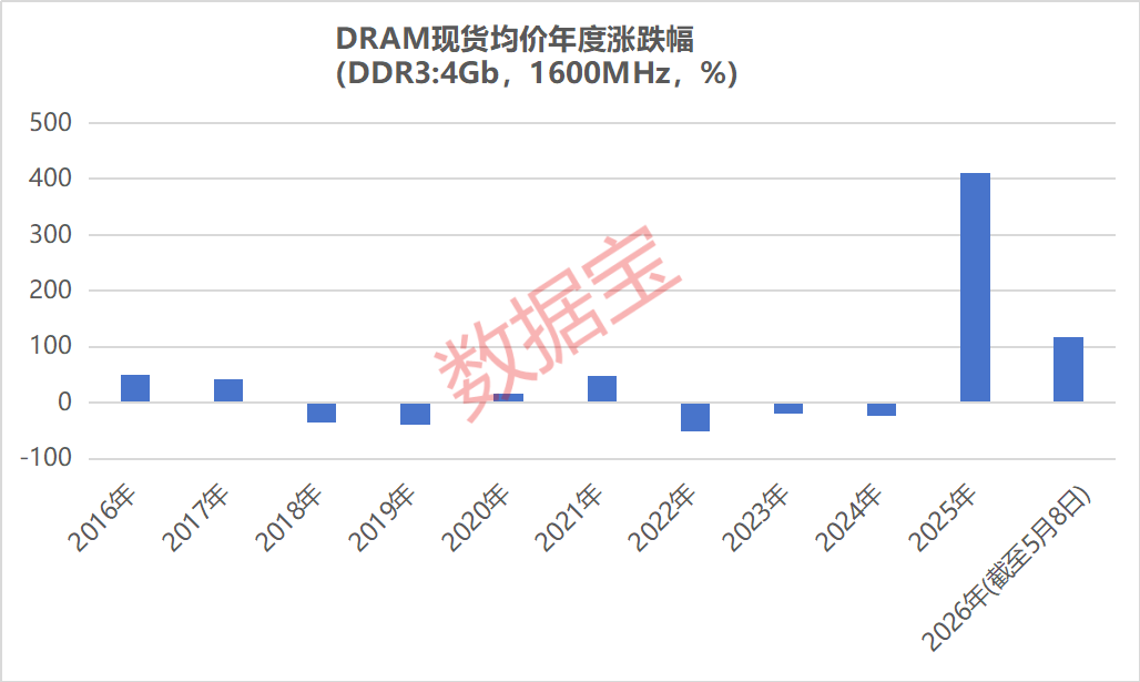存储芯片短缺创15年之最！10倍牛股批量涌现，这些公司有望受益