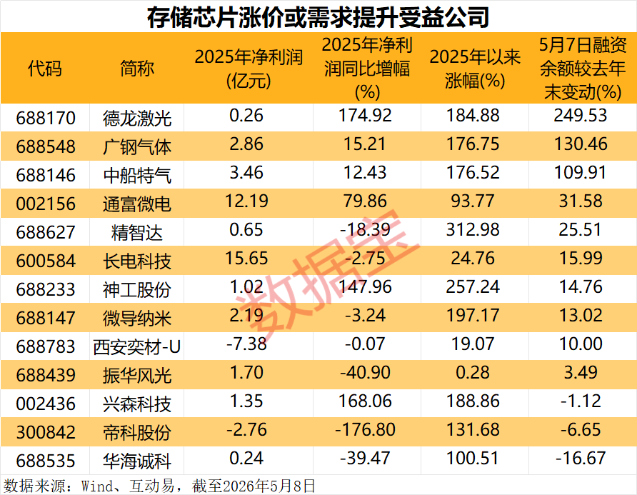 存储芯片短缺创15年之最！10倍牛股批量涌现，这些公司有望受益