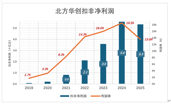 股价7年涨18倍，半导体龙头还有空间吗？