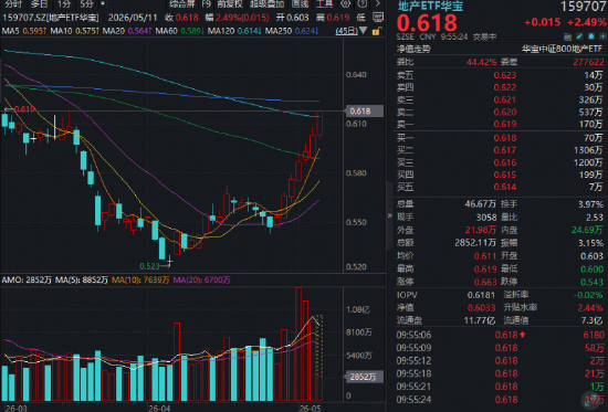 七连阳！全市场唯一地产ETF（159707）再涨超2%！机构看好地产下半场，建议关注优质房企！