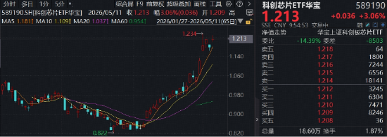 存储超级周期持续发力，澜起科技飙升16%创新高！华宝基金科创芯片ETF（589190）冲高4%，国产算力进入爆发期