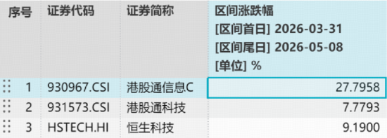 开盘即爆买4500万份!规模最大港股通信息技术ETF华宝(159131)大涨2.77%直冲跨境类ETF涨幅榜首!