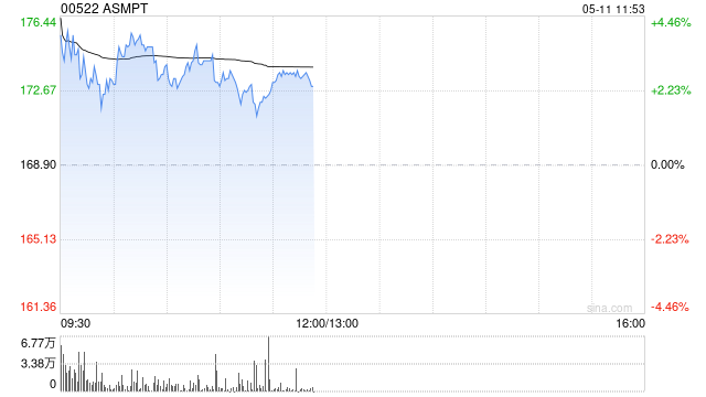 ASMPT盘中涨超4% 拟剥离NEXX业务进一步聚焦后端封装