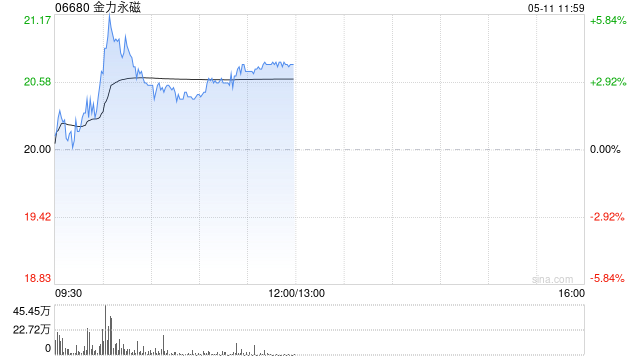 金力永磁盘中涨超5% 机构看好2026年稀土中枢价格上涨