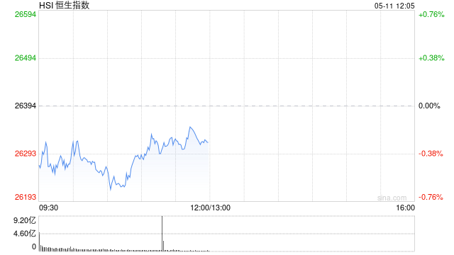 港股午评:恒指跌0.29% 科指涨0.04% 科网股、黄金股普跌 半导体板块大涨 乐动机器人上市首日涨128%