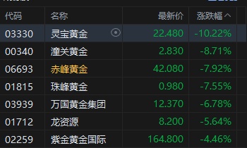 港股午评:恒指跌0.29% 科指涨0.04% 科网股、黄金股普跌 半导体板块大涨 乐动机器人上市首日涨128%