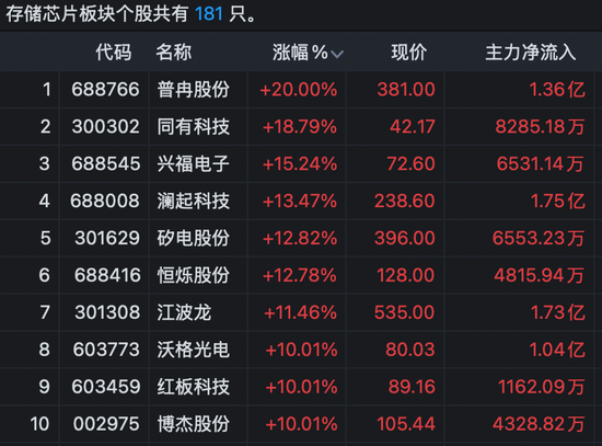 605006，8天5板！600545，9天4板！A股多个板块爆发！