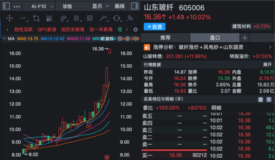 605006，8天5板！600545，9天4板！A股多个板块爆发！