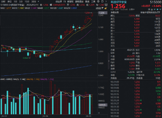 存储芯片引爆,科技ETF华宝(515000)涨超3%再创上市近7年新高!一键配置通信+电子+计算机核心龙头