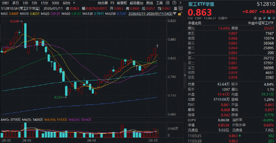 歼-35“0001编号”战机亮相，华宝基金军工ETF（512810）六连升！中航光电涨停封板
