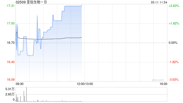 荃信生物-B午前涨超3% 公司近日完成一笔1.65亿美元交叉轮融资