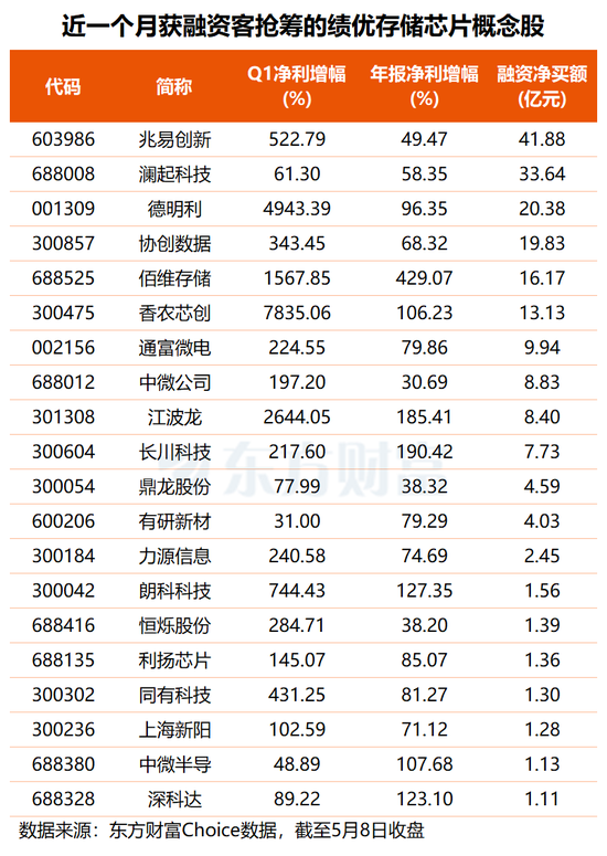 全球狂飙！三重逻辑叠加共振 存储产业链掀涨停潮！多只绩优股获资金关注(名单)