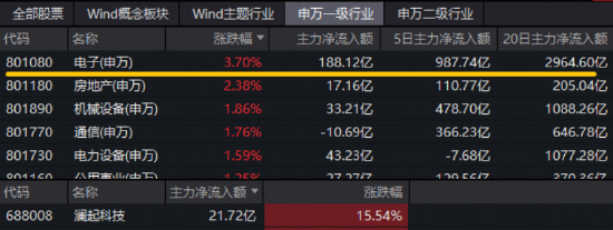 22天19阳继续猛攻！华宝基金电子ETF（515260）近2日连续吸金1155万元！机构：看好电子行业未来半年潜力！
