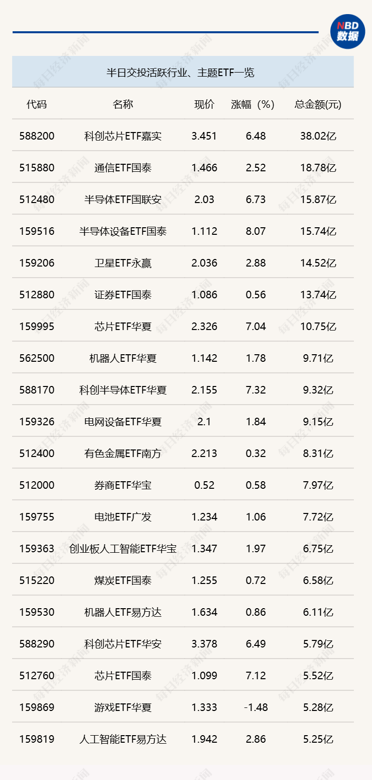 行业ETF风向标丨芯片类ETF交投活跃,两只半导体设备ETF半日涨超8%