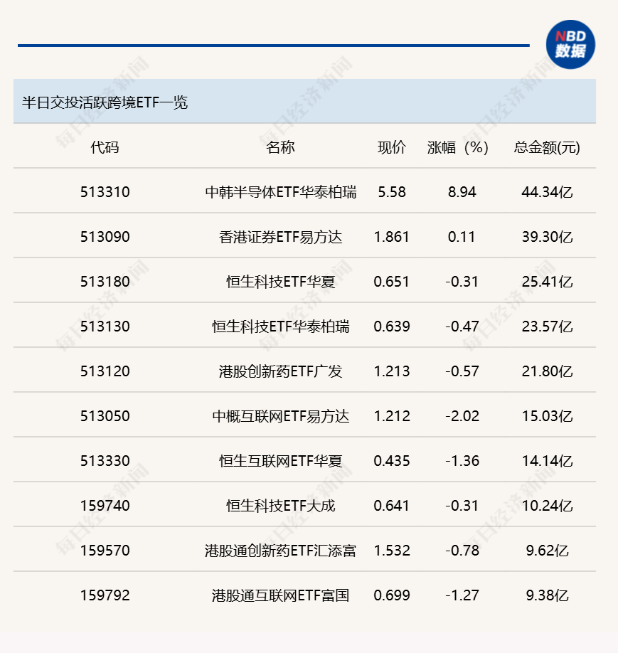 行业ETF风向标丨芯片类ETF交投活跃,两只半导体设备ETF半日涨超8%