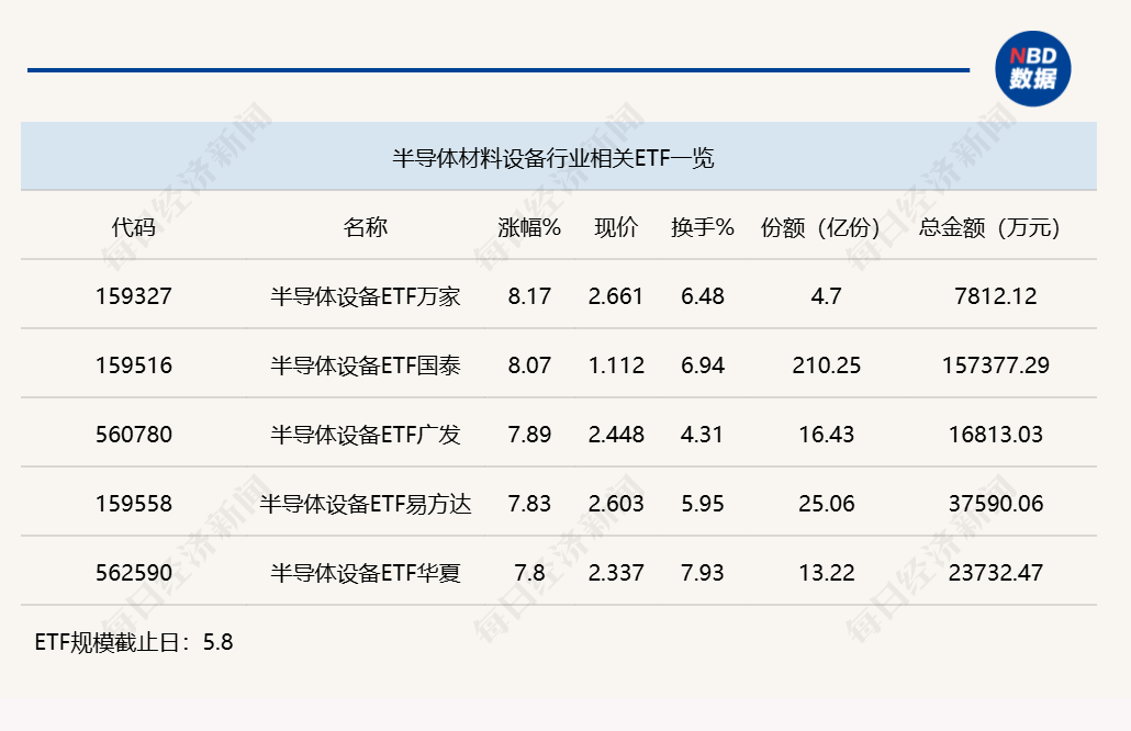 行业ETF风向标丨芯片类ETF交投活跃,两只半导体设备ETF半日涨超8%