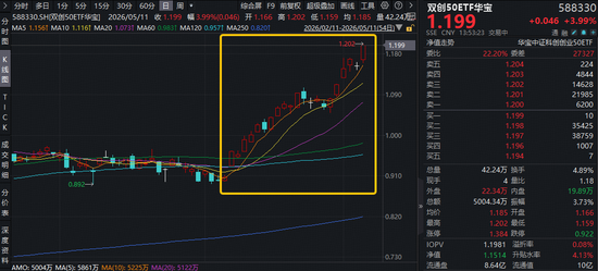 近1年飙涨110%，标的指数领跑一众硬科技宽基！华宝基金双创50ETF（588330）猛拉4%，续创历史新高！