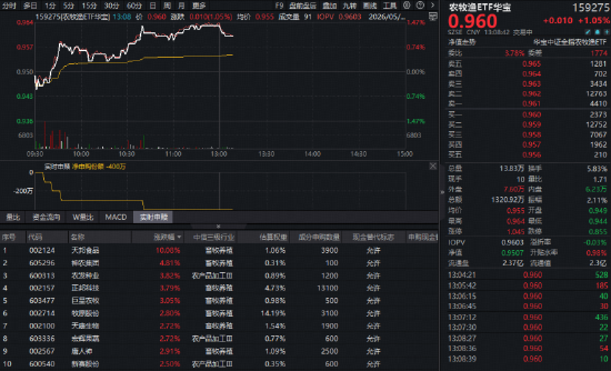 畜牧养殖板块集体大涨，华宝基金农牧渔ETF（159275）上探1.47%！估值低位反转将至？