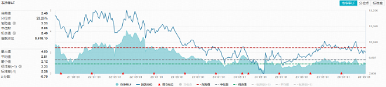 畜牧养殖板块集体大涨，华宝基金农牧渔ETF（159275）上探1.47%！估值低位反转将至？
