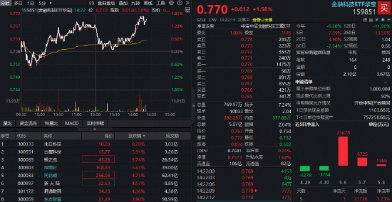 4个3万亿！A股连续放量！资金悄悄回流低位金融科技！互联网券商冲高，同花顺午后涨超5%！