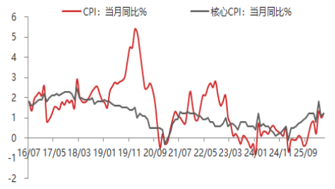 东海期货宏观数据观察：4月CPI温和小幅上升，PPI超预期大幅上升