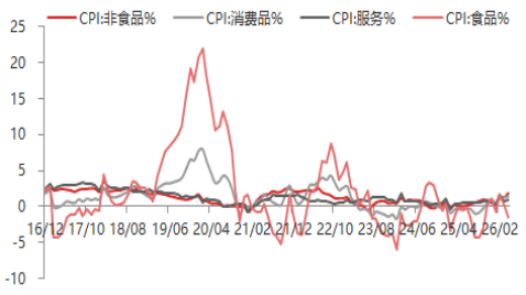 东海期货宏观数据观察：4月CPI温和小幅上升，PPI超预期大幅上升