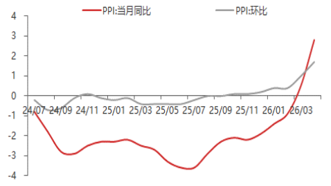 东海期货宏观数据观察：4月CPI温和小幅上升，PPI超预期大幅上升