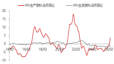 东海期货宏观数据观察：4月CPI温和小幅上升，PPI超预期大幅上升