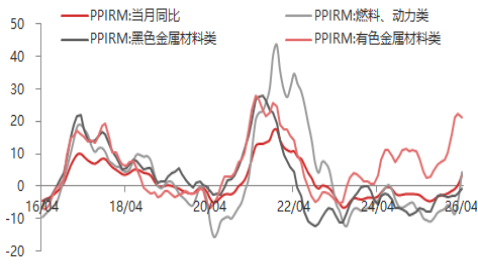 东海期货宏观数据观察：4月CPI温和小幅上升，PPI超预期大幅上升