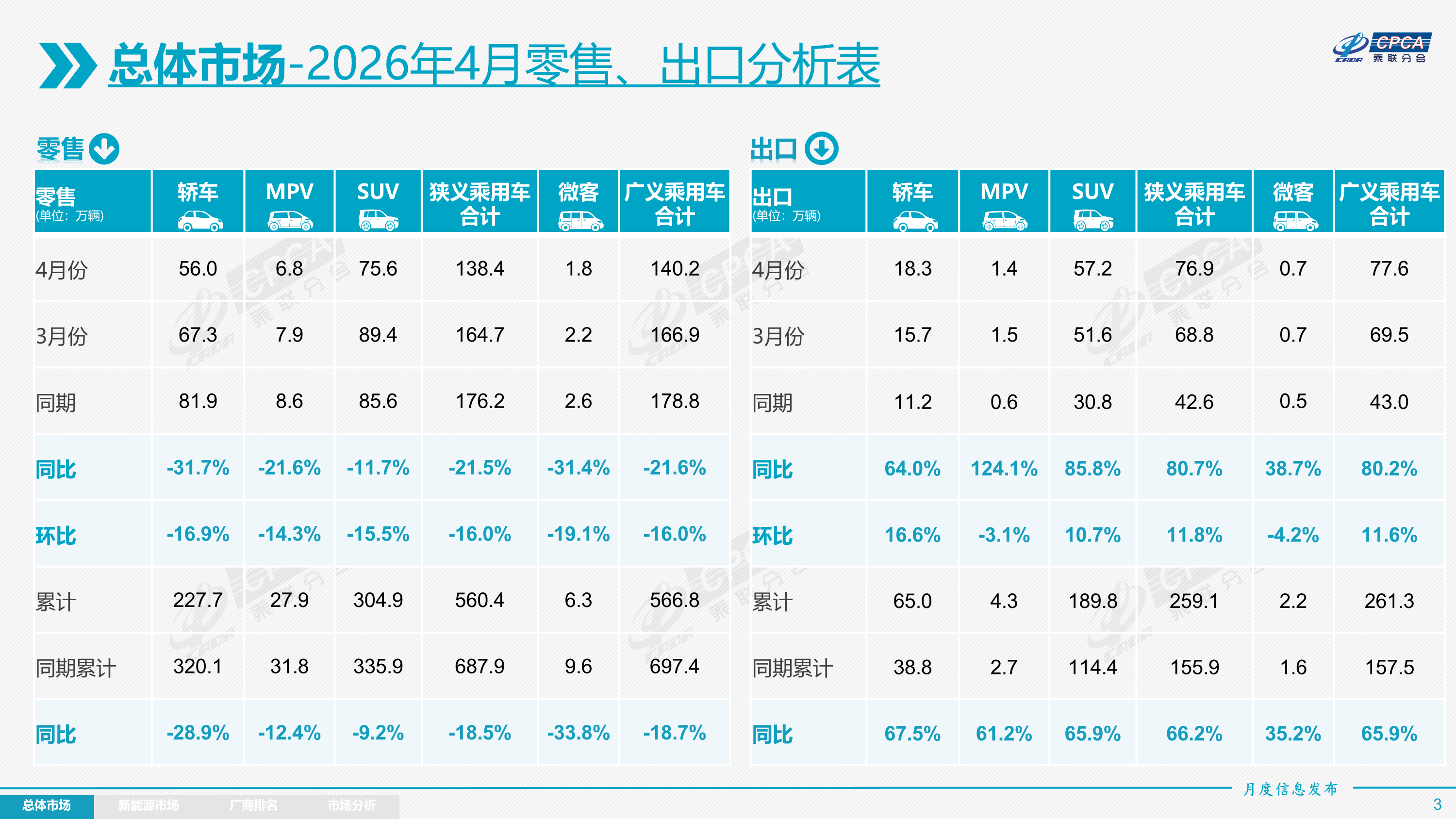 4月全国新能源汽车渗透率历史首次突破60%，燃油车零售同比暴跌37%