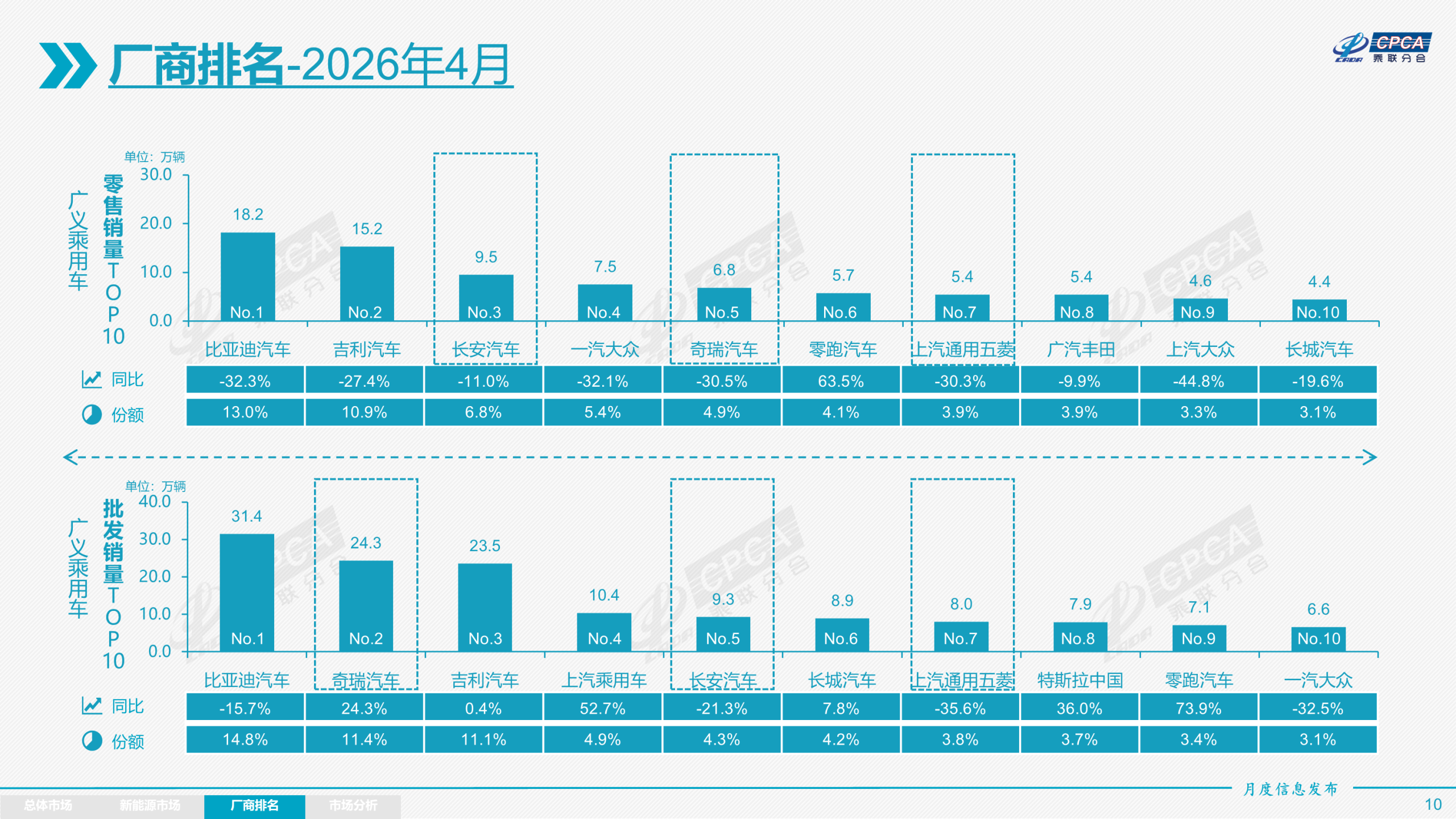 4月全国新能源汽车渗透率历史首次突破60%，燃油车零售同比暴跌37%