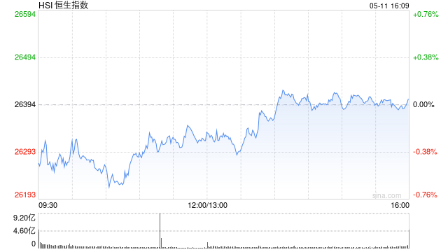 港股收评：恒指涨0.05% 科指涨0.07% 黄金股、航空股低迷 半导体板块强势