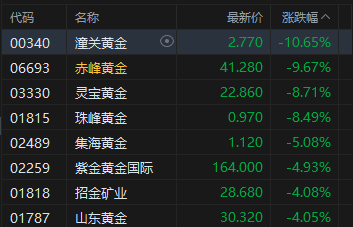 港股收评：恒指涨0.05% 科指涨0.07% 黄金股、航空股低迷 半导体板块强势