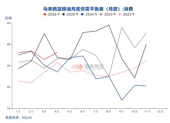 【点评报告】2026年5月份马来西亚棕榈油MPOB报告解读