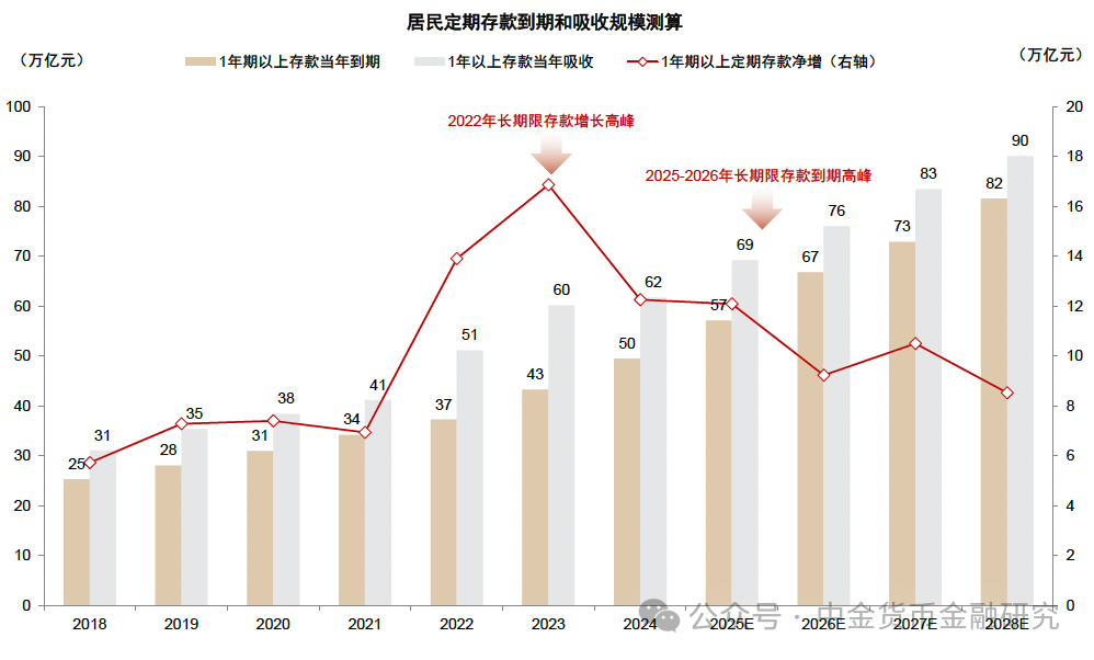 一季度“存款搬家”去哪儿了?流向多点开花,流入寿险1.5万亿元