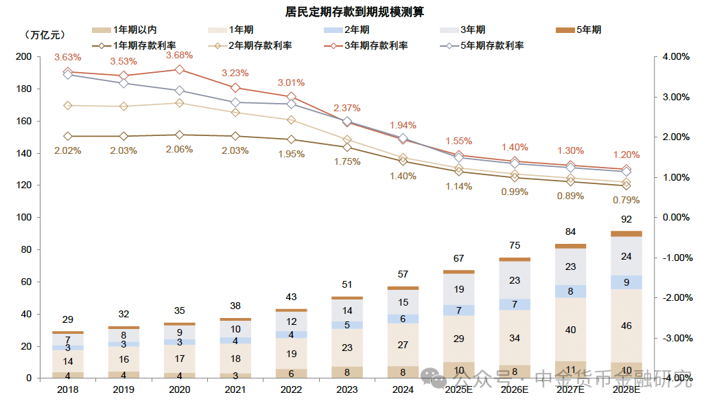 一季度“存款搬家”去哪儿了?流向多点开花,流入寿险1.5万亿元