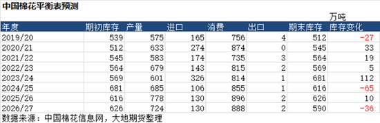 棉花:市场心态不稳,抛储政策传将出台