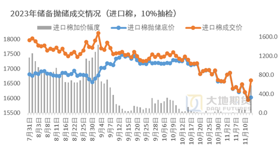 棉花:市场心态不稳,抛储政策传将出台