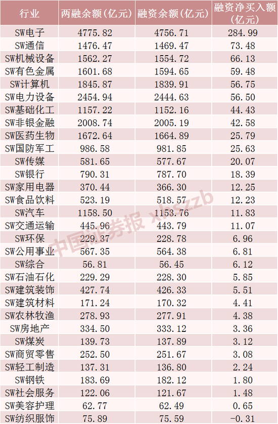 A股融资余额创历史新高，这些行业和个股被显著加仓