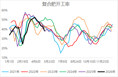 尿素:回归供需逻辑,基本面是强还是弱?