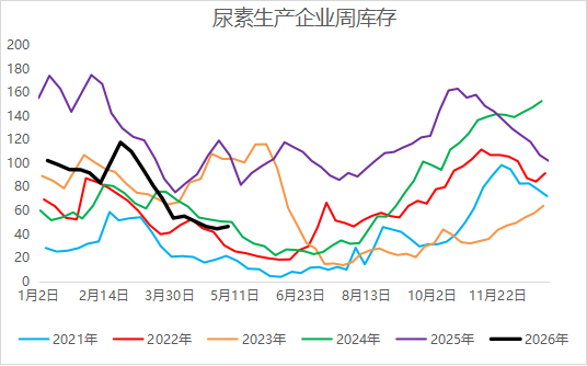 尿素:回归供需逻辑,基本面是强还是弱?