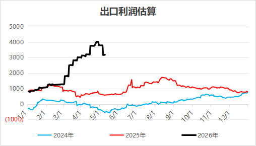 尿素:回归供需逻辑,基本面是强还是弱?