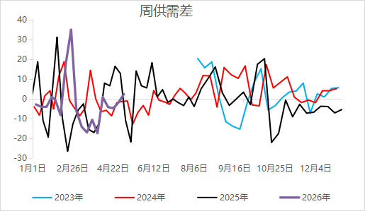 尿素:回归供需逻辑,基本面是强还是弱?