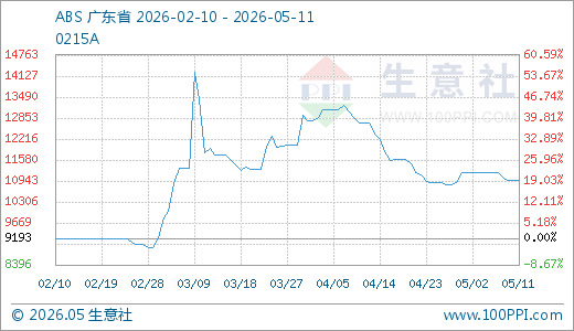 05月11日ABS价格10950.00元/吨 90天上涨19.11%