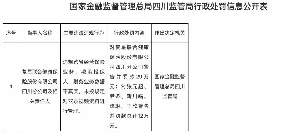 违规跨省经营，还欺骗投保人！复星联合健康保险四川分公司被罚