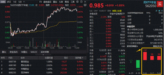 重磅政策信号，加速创新药医保准入！华宝基金药ETF、港股通创新药ETF逆转收涨，520880近3日吸金逾3.59亿元