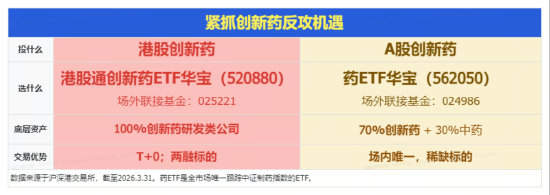重磅政策信号，加速创新药医保准入！华宝基金药ETF、港股通创新药ETF逆转收涨，520880近3日吸金逾3.59亿元