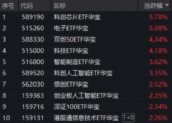 沪指突破4200点!红五月行情或延续!存储芯片引爆,华宝基金科创芯片ETF上探6.54%,电子ETF华宝22天19阳